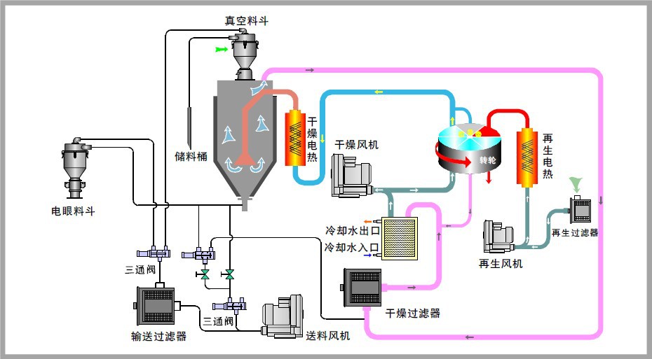将此热量蓄于吸附塔的上部